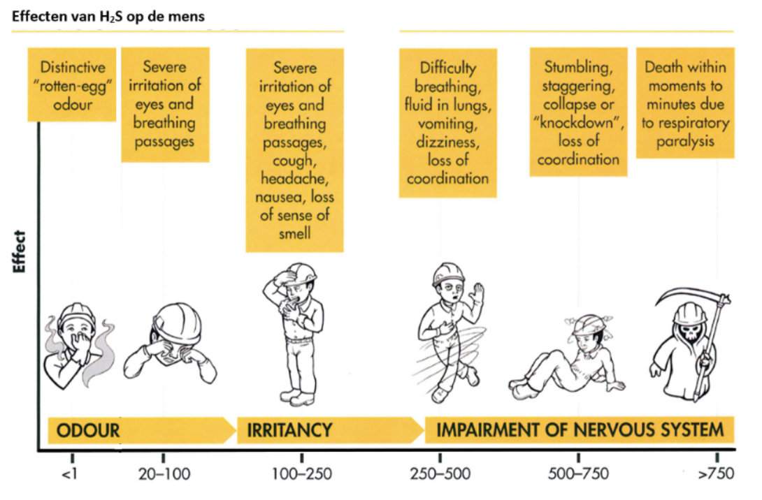 Mestgassen Moderne Oplossingen Om Er Veilig Mee Te Werken H2s Effecten Op De Mens