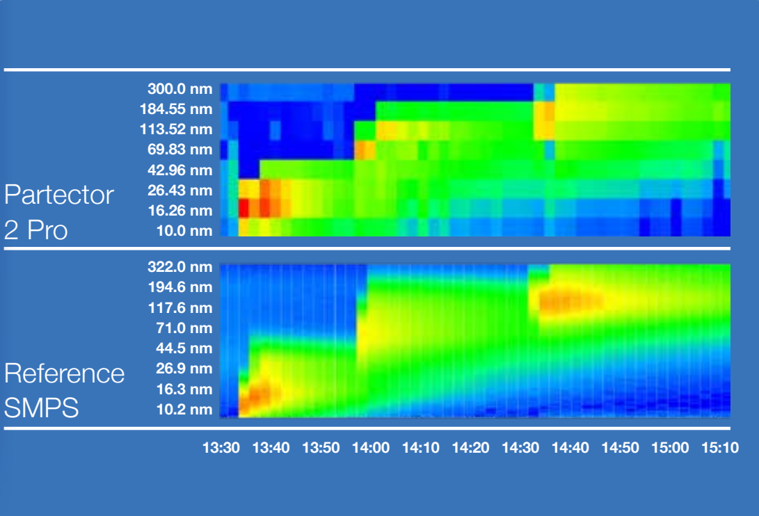Basystemen Blogs Afbeeldingen Ultrafijnstof Meten 8 Kanaals Partikeldistributie