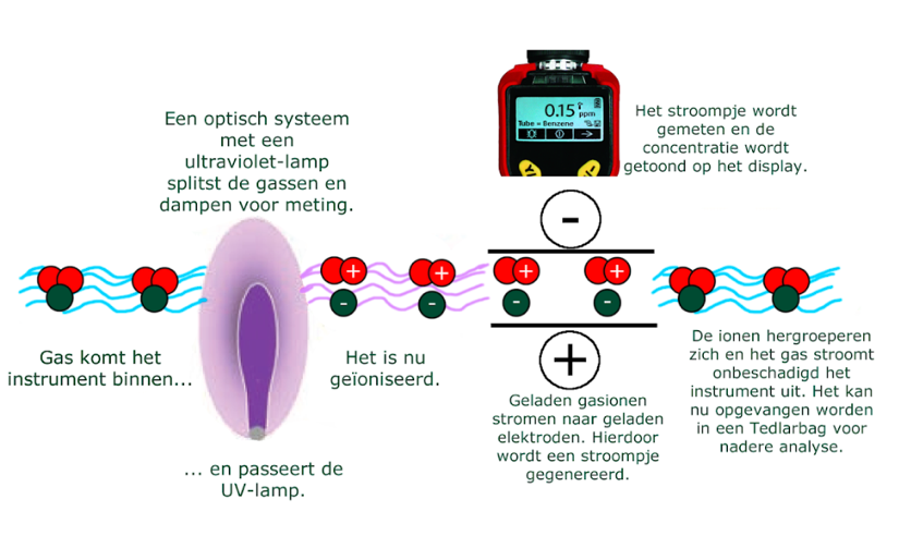 Wat Is Een PID Meter